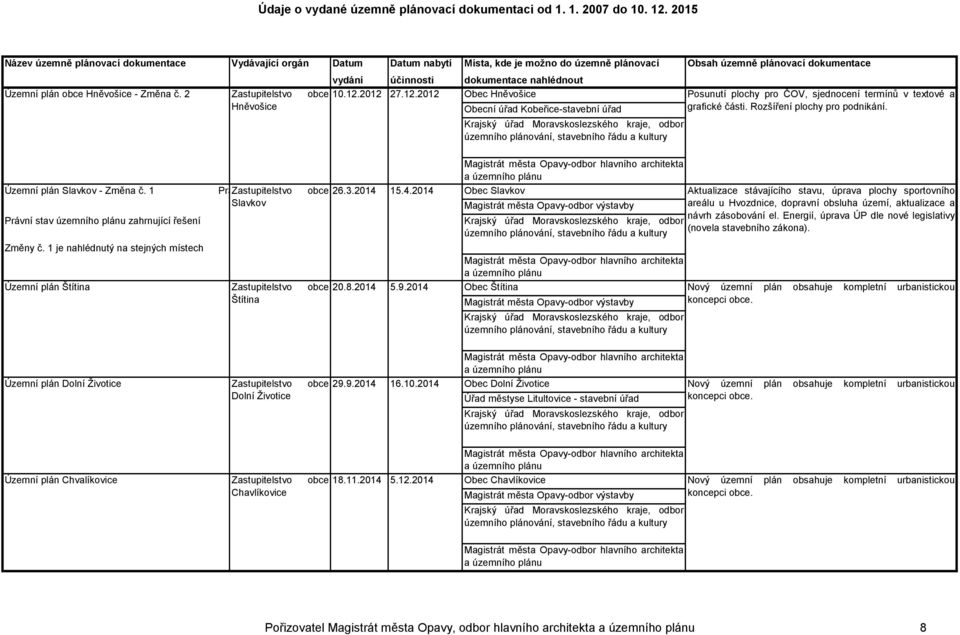 2012 27.12.2012 Obec Hněvošice Obecní úřad Kobeřice-stavební úřad Právní stav územního plánu 26.3.2014 zahrnující řešení 15.4.2014 Změny č. 1 Obec je nahlédnutý Slavkov na stejných místech Slavkov 20.