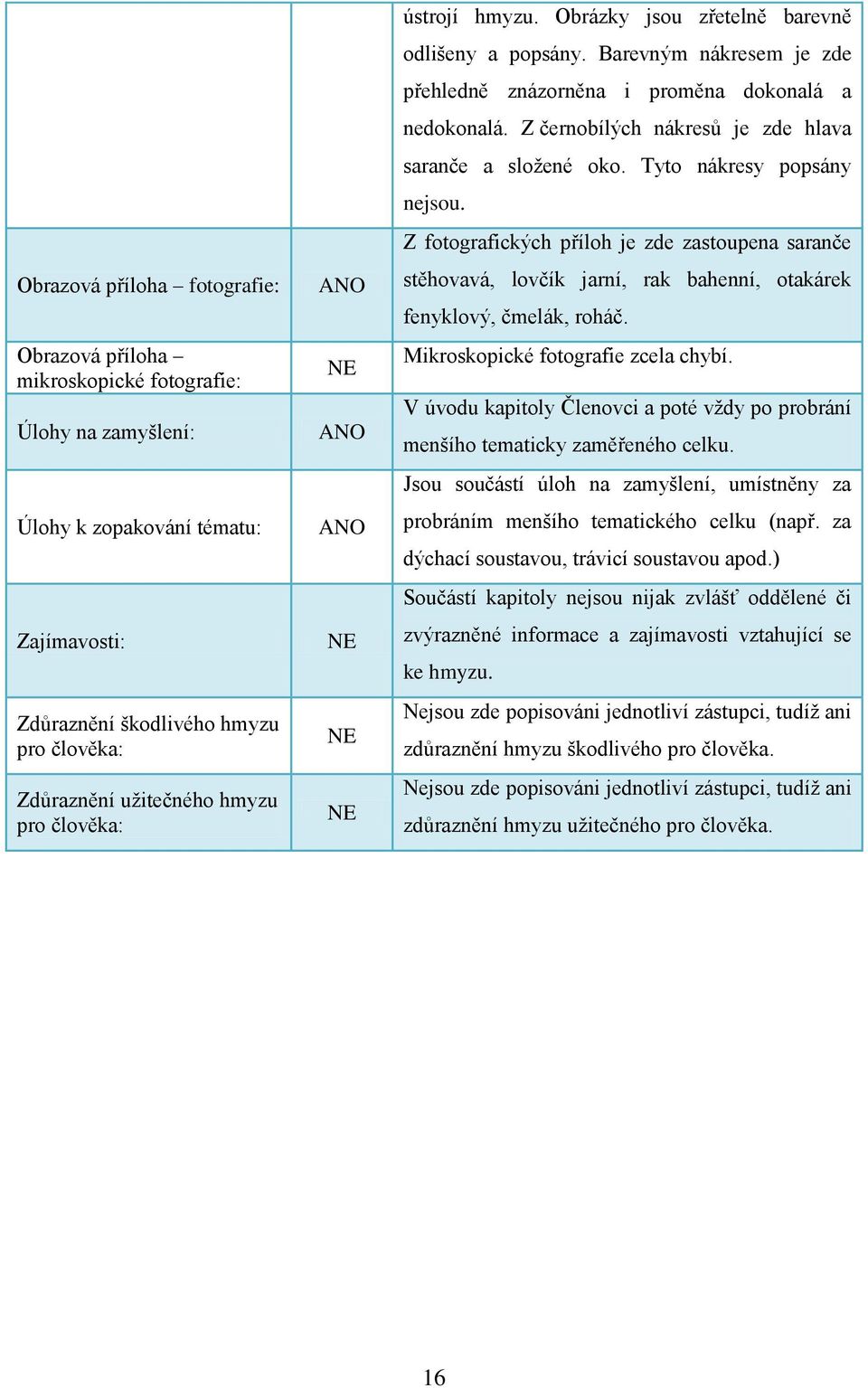 Z černobílých nákresů je zde hlava saranče a složené oko. Tyto nákresy popsány nejsou.