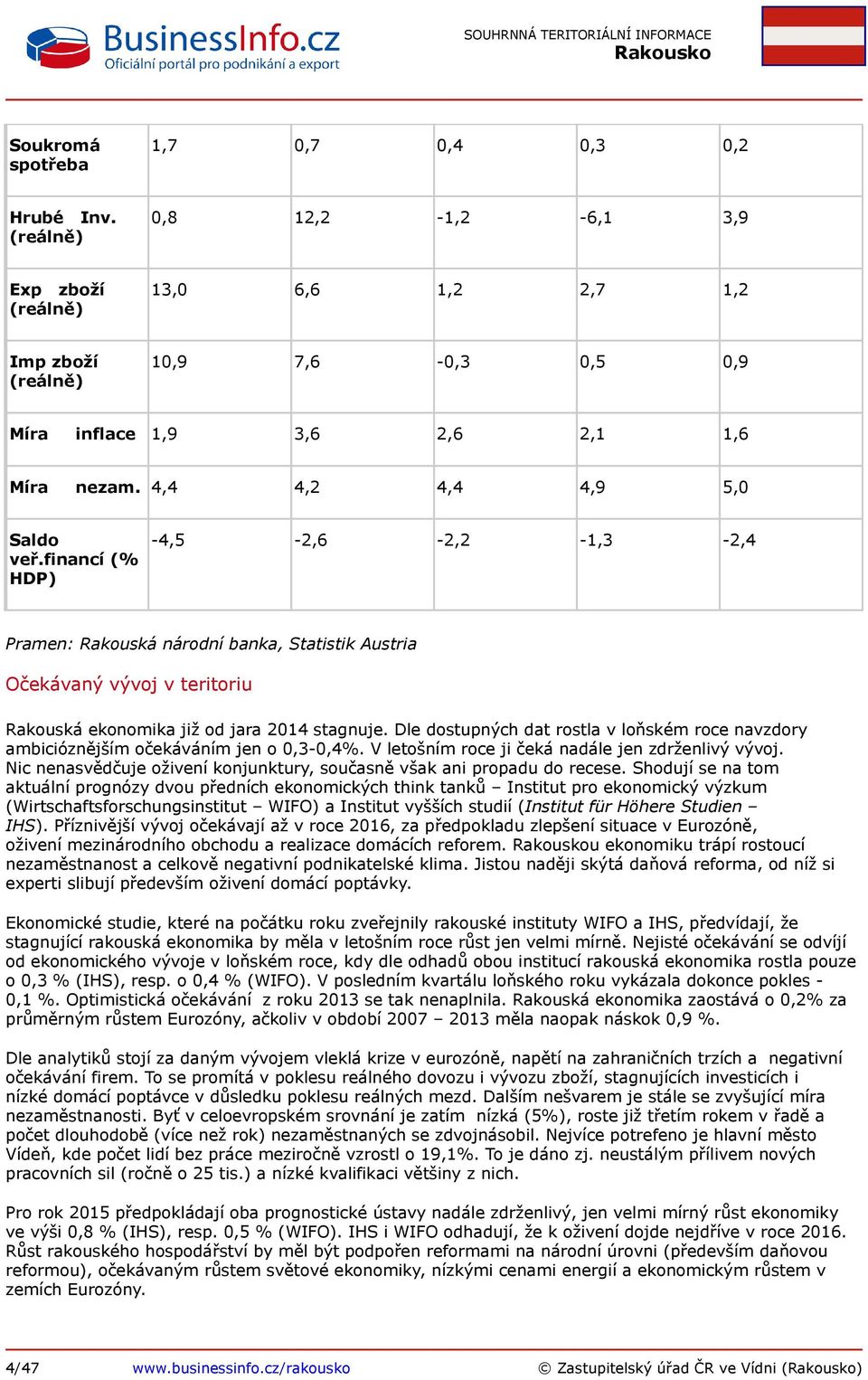 financí (% HDP) -4,5-2,6-2,2-1,3-2,4 Pramen: Rakouská národní banka, Statistik Austria Očekávaný vývoj v teritoriu Rakouská ekonomika již od jara 2014 stagnuje.