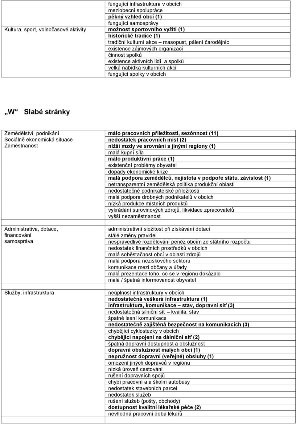 Zemědělství, podnikání Sociálně ekonomická situace Zaměstnanost Administrativa, dotace, financování samospráva Služby, infrastruktura málo pracovních příležitostí, sezónnost (11) nedostatek