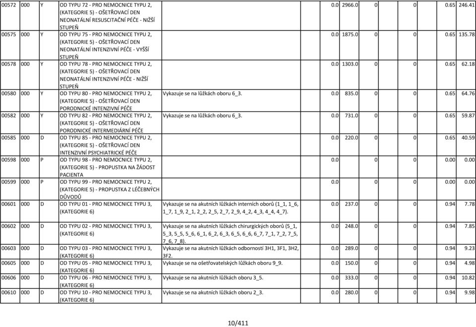 18 (KATEGORIE 5) - OŠETŘOVACÍ DEN NEONATÁLNÍ INTENZIVNÍ PÉČE - NIŽŠÍ STUPEŇ 00580 000 Y OD TYPU 80 - PRO NEMOCNICE TYPU 2, Vykazuje se na lůžkách oboru 6_3. 0.0 835.0 0 0 0.65 64.