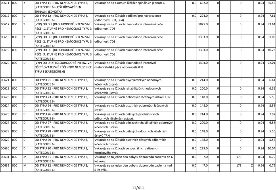 STUPNĚ PRO NEMOCNICE TYPU 3 (KATEGORIE 6) 00619 000 Y (VZP) OD DIP (DLOUHODOBÉ INTENZIVNÍ PÉČE) 3.