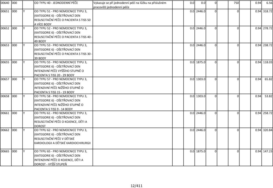 - PRO NEMOCNICE TYPU 3, (KATEGORIE 6) - OŠETŘOVACÍ DEN RESUSCITAČNÍ PÉČE O PACIENTA S TISS 30-39 BODY 00655 000 Y OD TYPU 55 - PRO NEMOCNICE TYPU 3, (KATEGORIE 6) - OŠETŘOVACÍ DEN INTENZIVNÍ PÉČE