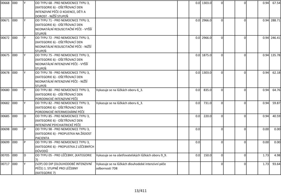 71 (KATEGORIE 6) - OŠETŘOVACÍ DEN NEONATÁLNÍ RESUSCITAČNÍ PÉČE - VYŠŠÍ STUPEŇ 00672 000 Y OD TYPU 72 - PRO NEMOCNICE TYPU 3, 0.0 2966.0 0 0 0.94 246.