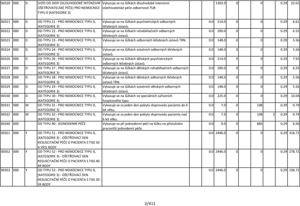 00322 000 D OD TYPU 22 - PRO NEMOCNICE TYPU 0, Vykazuje se na lůžkách rehabilitačních odborných 0.0 200.0 0 0 0.29 6.55 (KATEGORIE 3) léčebných ústavů.
