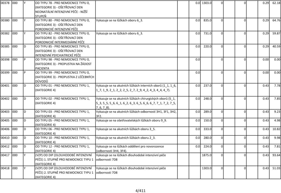 76 (KATEGORIE 3) - OŠETŘOVACÍ DEN PORODNICKÉ INTENZIVNÍ PÉČE 00382 000 Y OD TYPU 82 - PRO NEMOCNICE TYPU 0, Vykazuje se na lůžkách oboru 6_3. 0.0 731.0 0 0 0.29 59.