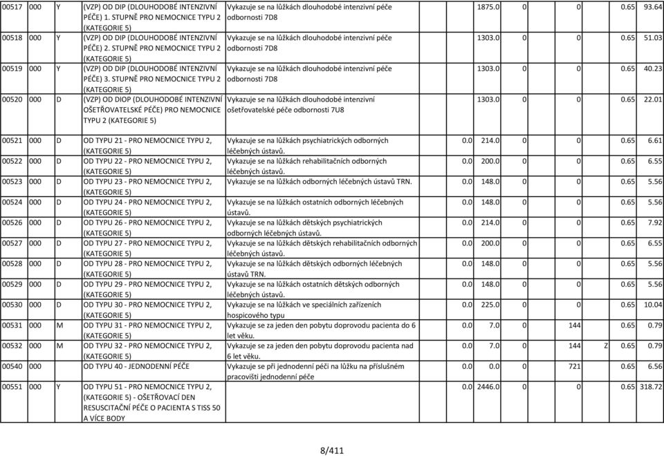 STUPNĚ PRO NEMOCNICE TYPU 2 (KATEGORIE 5) 00520 000 D (VZP) OD DIOP (DLOUHODOBÉ INTENZIVNÍ OŠETŘOVATELSKÉ PÉČE) PRO NEMOCNICE TYPU 2 (KATEGORIE 5) Vykazuje se na lůžkách dlouhodobé intenzivní péče