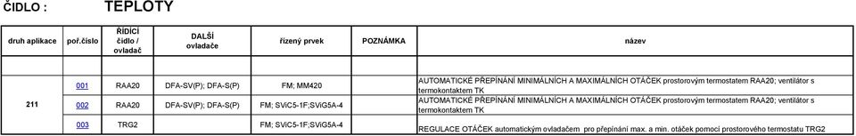 ventilátor s termokontaktem TK AUTOMATICKÉ PŘEPÍNÁNÍ MINIMÁLNÍCH A MAXIMÁLNÍCH OTÁČEK prostorovým termostatem RAA20;