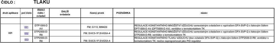 TK REGULACE KONSTANTNÍHO MNOŽSTVÍ VZDUCHU samostatným em s vypínačem DFA-SVP-Q s tlakovým čidlem DTP2500-D-R8; ventilátor s termokontaktem TK