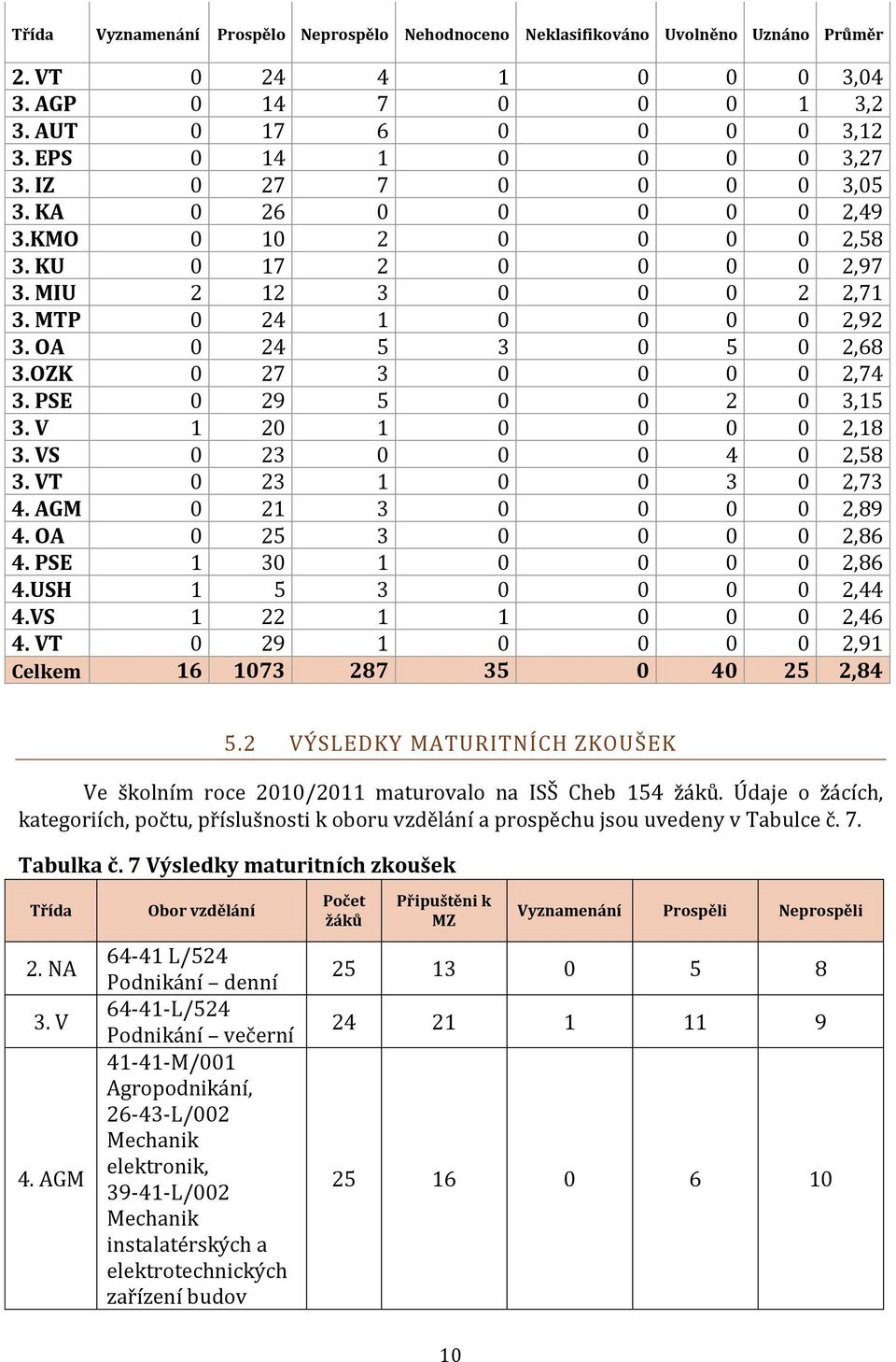 OZK 0 27 3 0 0 0 0 2,74 3. PSE 0 29 5 0 0 2 0 3,15 3. V 1 20 1 0 0 0 0 2,18 3. VS 0 23 0 0 0 4 0 2,58 3. VT 0 23 1 0 0 3 0 2,73 4. AGM 0 21 3 0 0 0 0 2,89 4. OA 0 25 3 0 0 0 0 2,86 4.