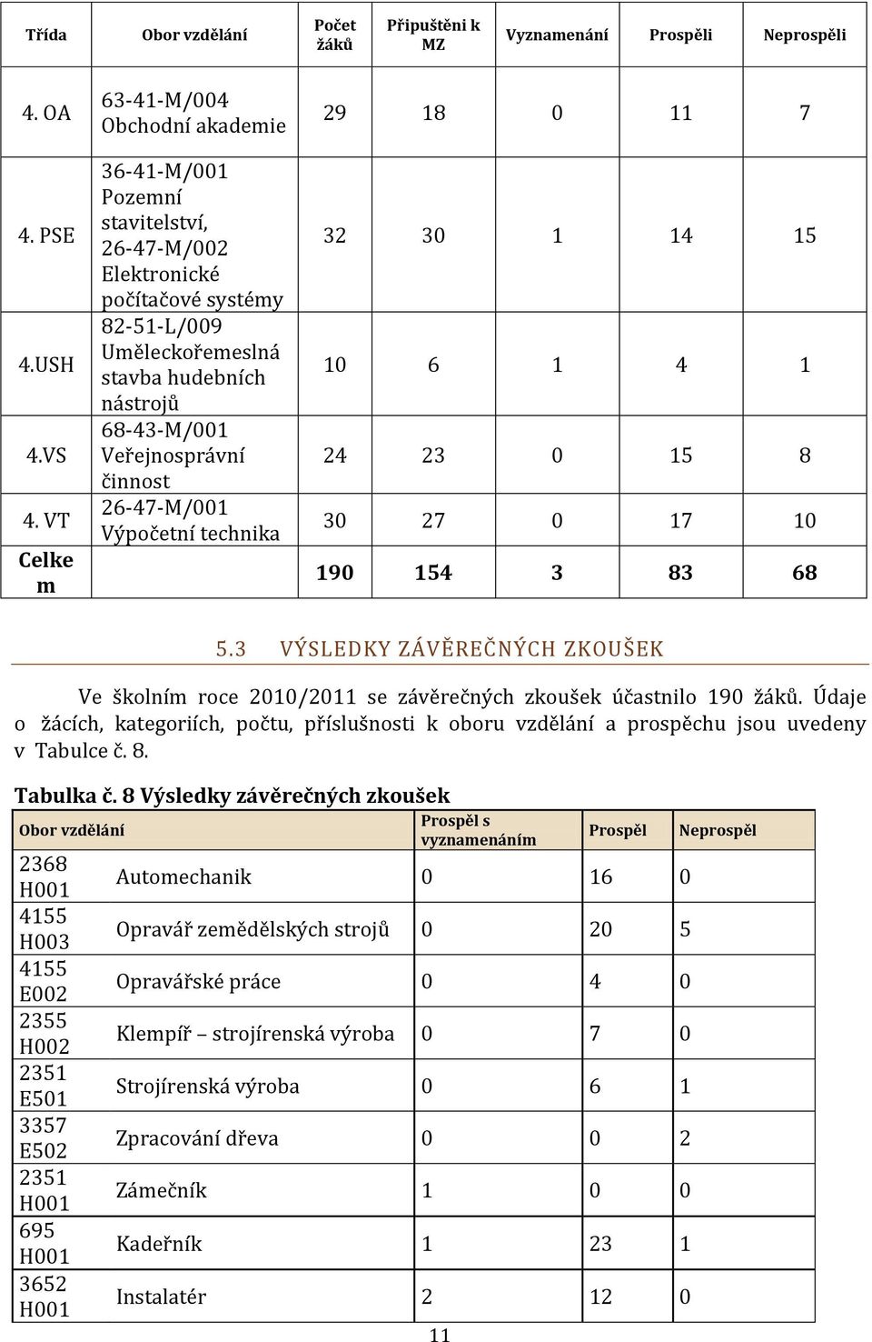 Veřejnosprávní činnost 26-47-M/001 Výpočetní technika 29 18 0 11 7 32 30 1 14 15 10 6 1 4 1 24 23 0 15 8 30 27 0 17 10 190 154 3 83 68 5.