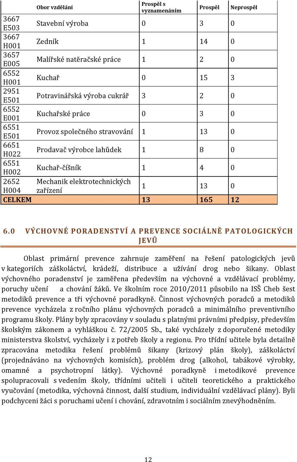 zařízení 1 13 0 CELKEM 13 165 12 Neprospěl 6.