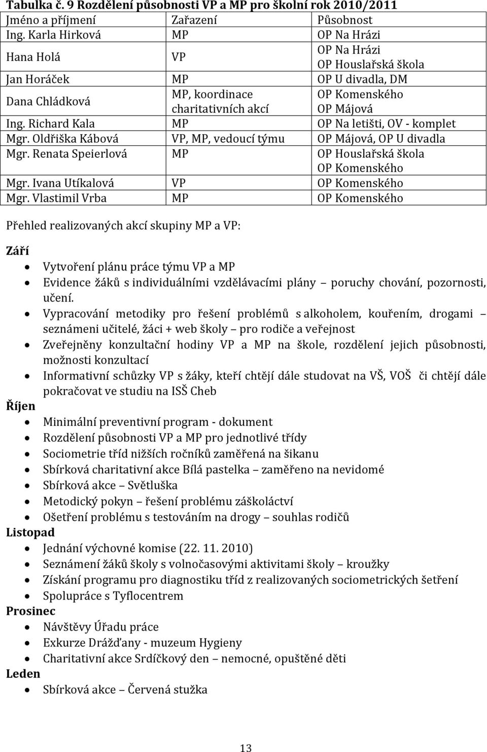 Richard Kala MP OP Na letišti, OV - komplet Mgr. Oldřiška Kábová VP, MP, vedoucí týmu OP Májová, OP U divadla Mgr. Renata Speierlová MP OP Houslařská škola OP Komenského Mgr.