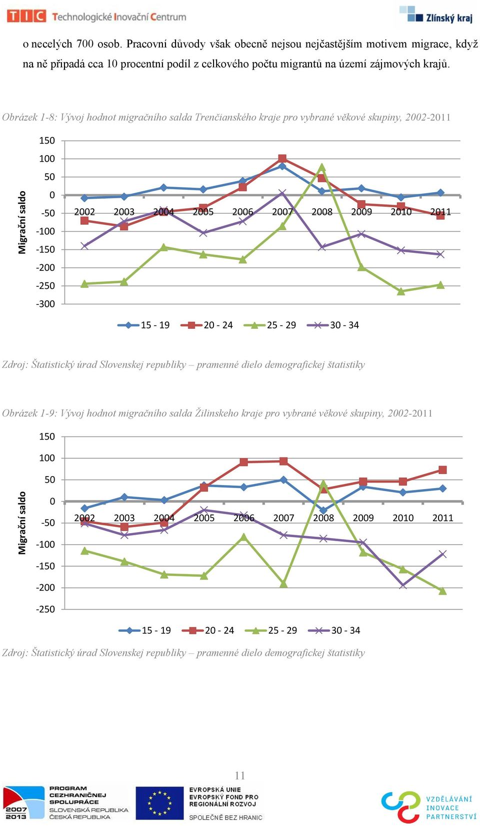 Obrázek 1-8: Vývoj hodnot migračního salda Trenčianského kraje pro vybrané věkové skupiny, 2002-2011 150 100 50 0-50 -100-150 -200-250 -300 2002 2003 2004 2005 2006 2007 2008 2009 2010 2011 15-19
