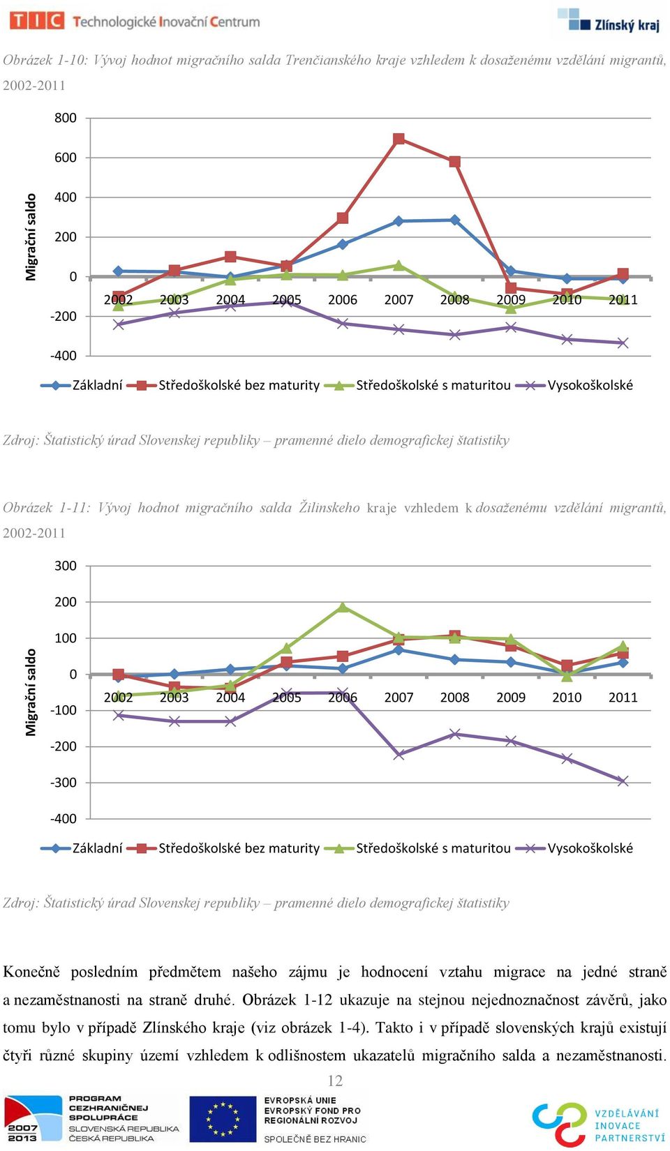 Vývoj hodnot migračního salda Ţilinskeho kraje vzhledem k dosaţenému vzdělání migrantů, 2002-2011 300 200 100 0-100 2002 2003 2004 2005 2006 2007 2008 2009 2010 2011-200 -300-400 Základní