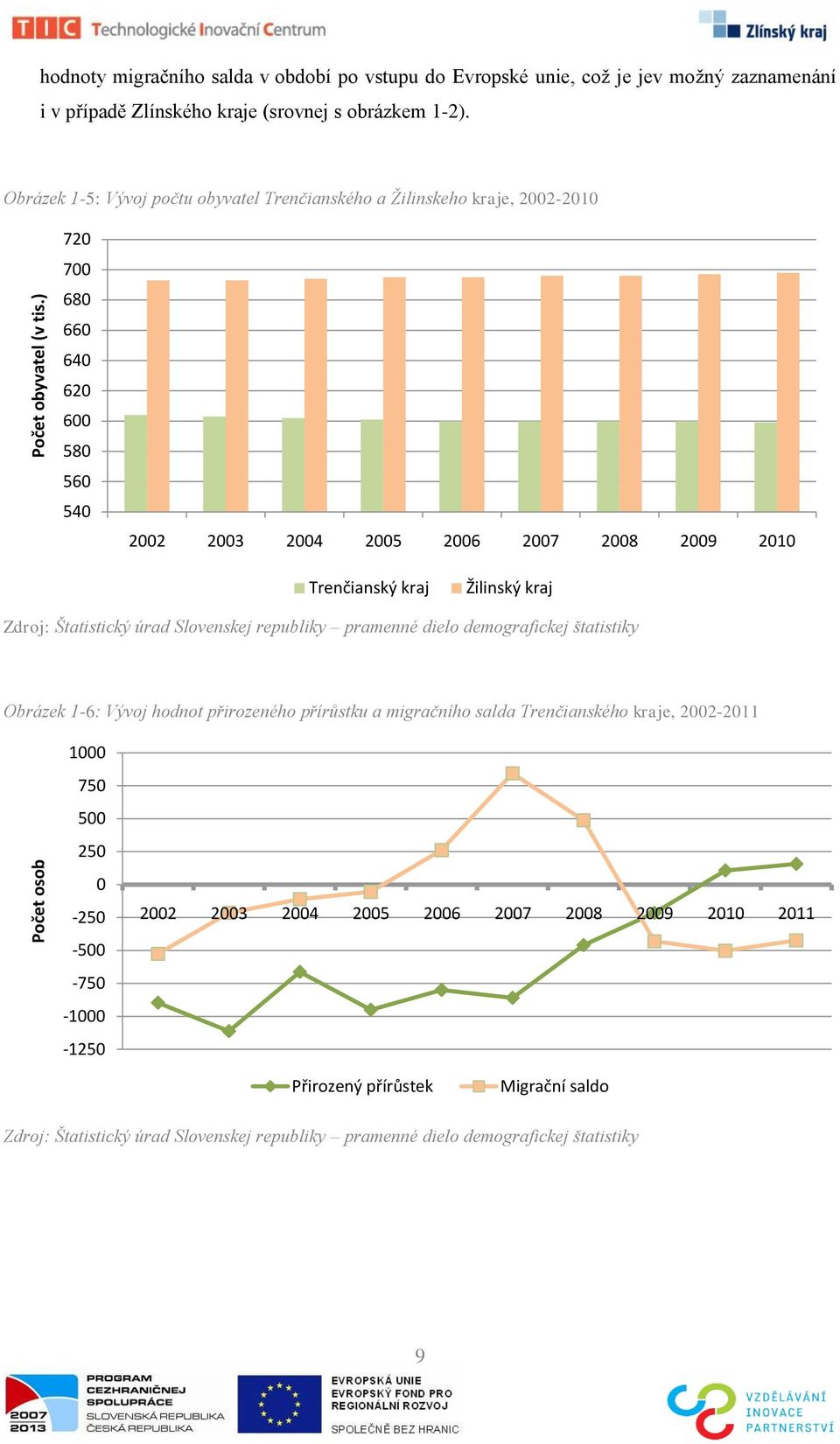 kraj Zdroj: Štatistický úrad Slovenskej republiky pramenné dielo demografickej štatistiky Obrázek 1-6: Vývoj hodnot přirozeného přírůstku a migračního salda Trenčianského kraje, 2002-2011 1000