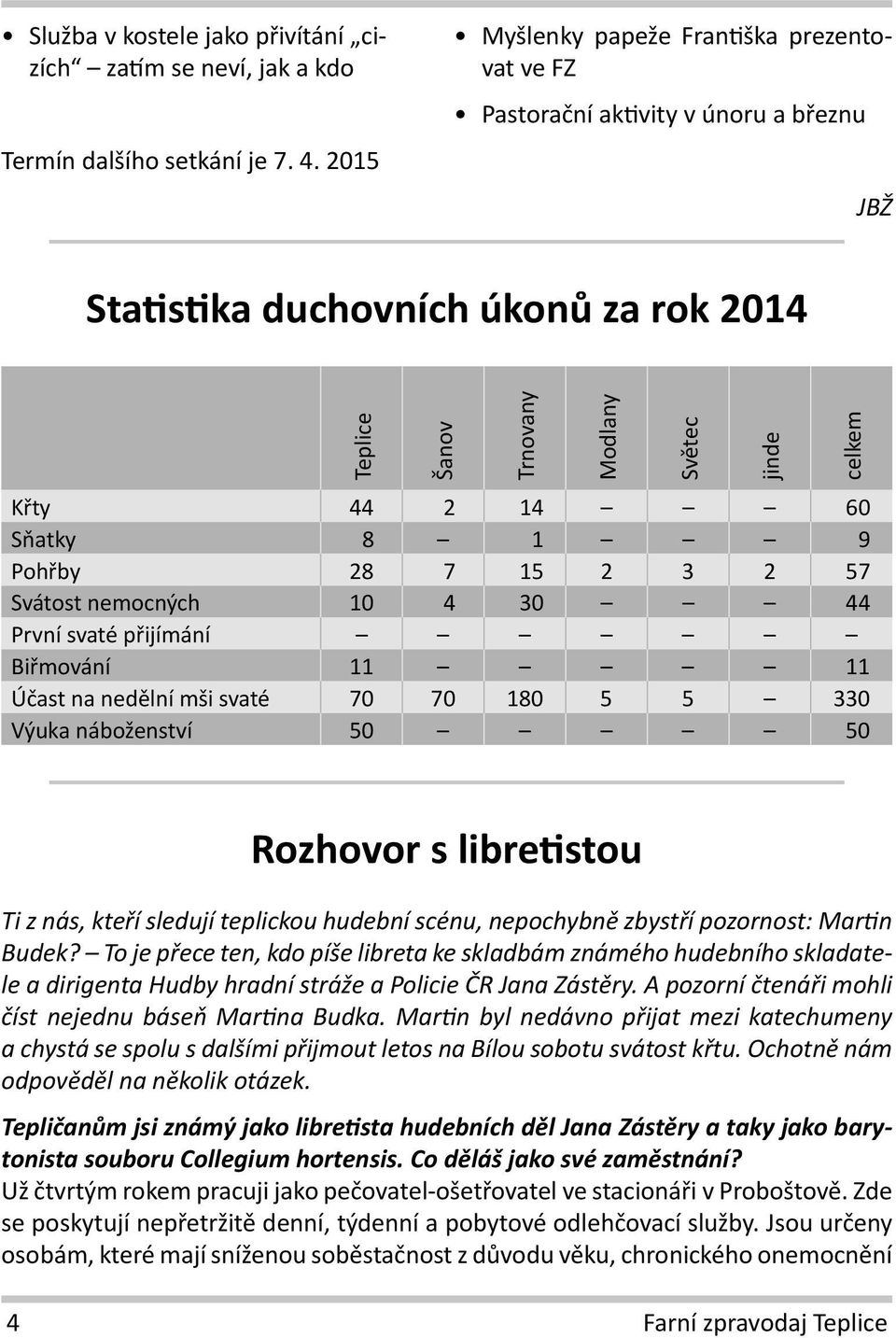 Svátost nemocných 10 4 30 44 První svaté přijímání Biřmování 11 11 Účast na nedělní mši svaté 70 70 180 5 5 330 Výuka náboženství 50 50 Trnovany Modlany Světec jinde celkem Rozhovor s libretistou Ti