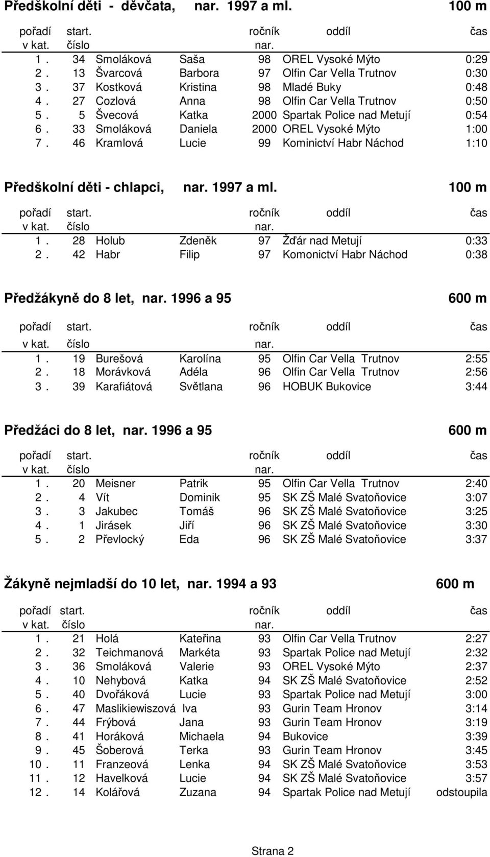 46 Kramlová Lucie 99 Kominictví Habr Náchod 1:10 Pedškolní dti - chlapci, nar. 1997 a ml. 100 m 1. 28 Holub Zdenk 97 Žár nad Metují 0:33 2.