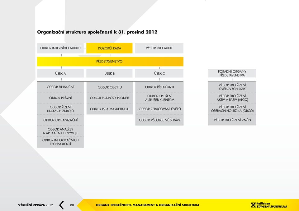 ŘÍZENÍ RIZIK VÝBOR PRO ŘÍZENÍ ÚVĚROVÝCH RIZIK ODBOR PRÁVNÍ ODBOR PODPORY PRODEJE ODBOR SPOŘENÍ A SLUŽEB KLIENTŮM VÝBOR PRO ŘÍZENÍ AKTIV A PASIV (ALCO) ODBOR ŘÍZENÍ