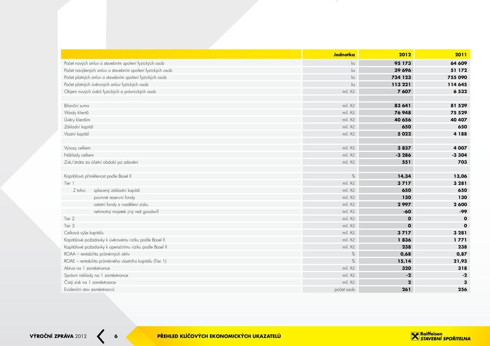 Kč 83 641 81 529 Vklady klientů mil. Kč 76 948 75 529 Úvěry klientům mil. Kč 40 656 40 407 Základní kapitál mil. Kč 650 650 Vlastní kapitál mil. Kč 5 022 4 188 Výnosy celkem mil.