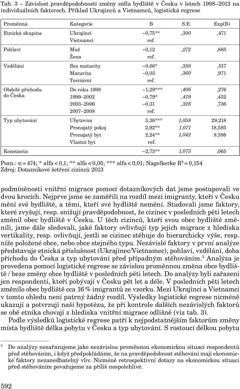 Období příchodu do Česka Do roku 1998 1,29***,406,276 1999 2002 0,79*,419,452 2003 2006 0,31,326,736 2007 2008 ref.