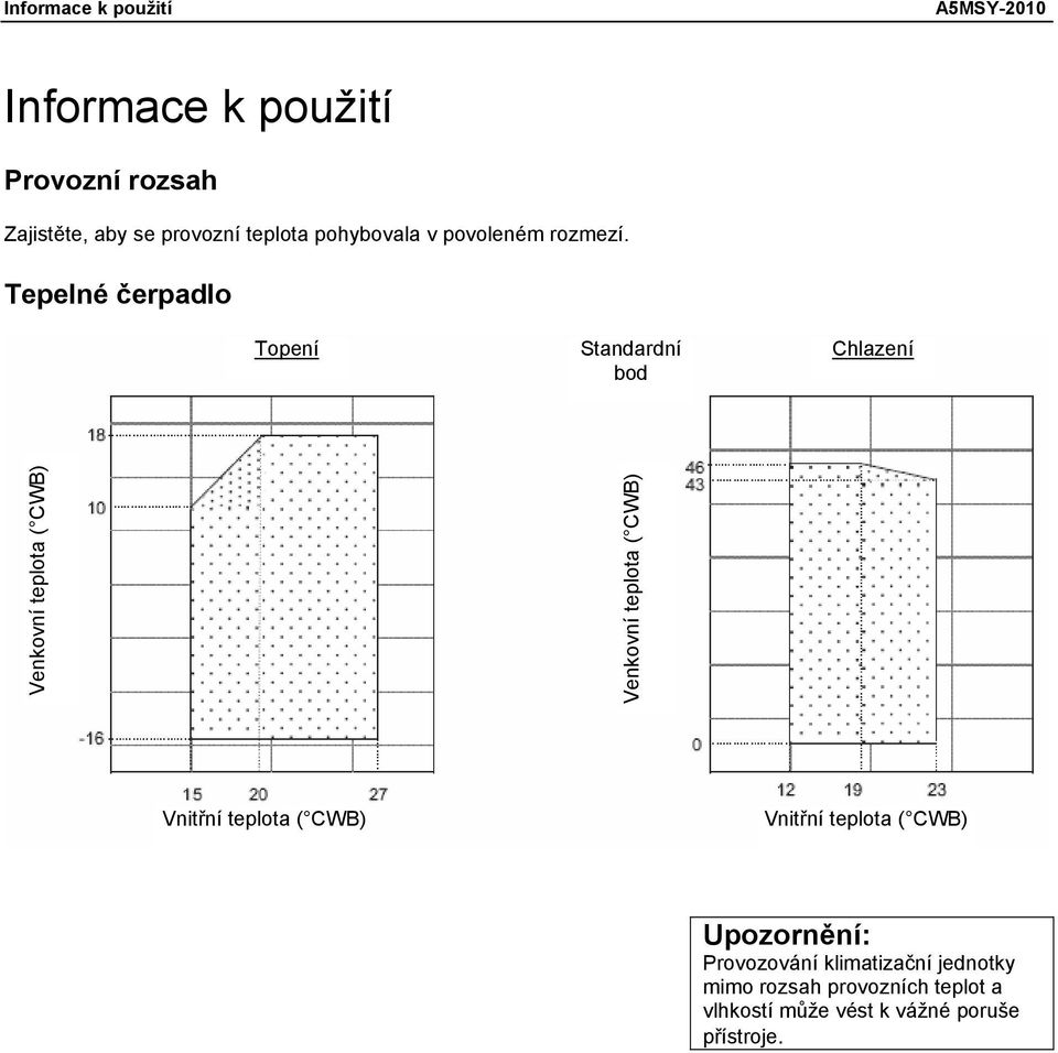 Tepelné čerpadlo Topení Standardní bod Chlazení Venkovní teplota ( CWB) Venkovní teplota ( CWB)