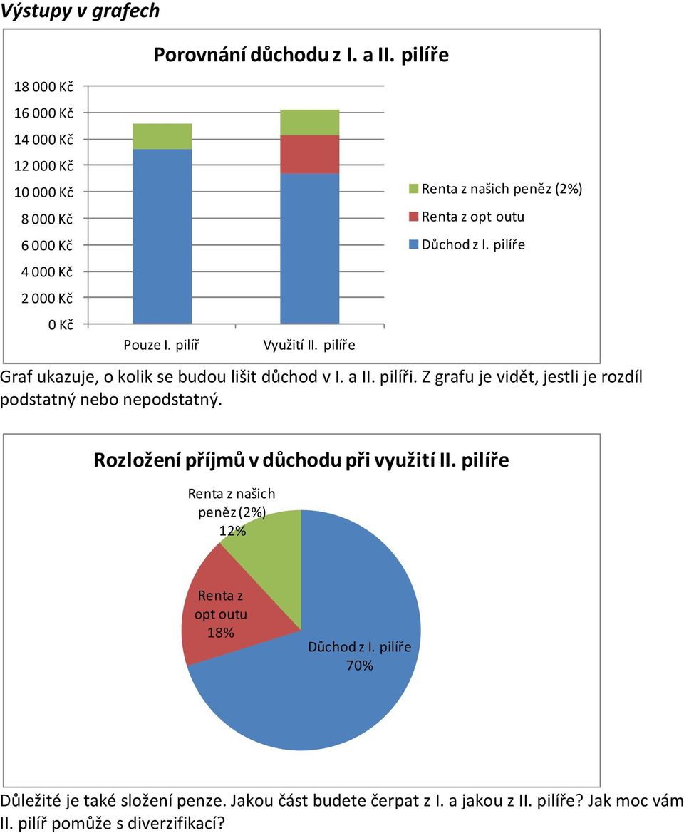 Z grafu je vidět, jestli je rozdíl podstatný nebo nepodstatný. Rozložení příjmů v důchodu při využití II.