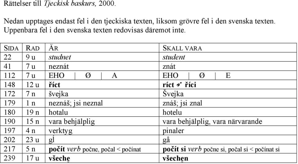 SIDA RAD ÄR SKALL VARA 22 9 u studnet student 41 7 u neznát znát 112 7 u EHO Ø A EHO Ø E 148 12 u říct ríct říci 172 7 n švejka Švejka 179 1 n