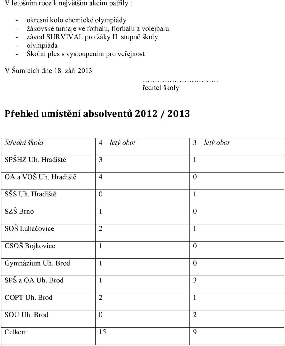 ředitel školy Přehled umístění absolventů 2012 / 2013 Střední škola 4 letý obor 3 letý obor SPŠHZ Uh. Hradiště 3 1 OA a VOŠ Uh.