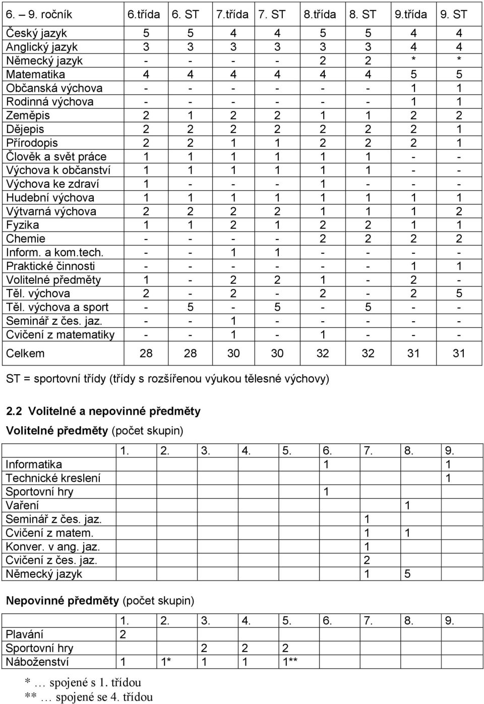 1 1 2 2 Dějepis 2 2 2 2 2 2 2 1 Přírodopis 2 2 1 1 2 2 2 1 Člověk a svět práce 1 1 1 1 1 1 - - Výchova k občanství 1 1 1 1 1 1 - - Výchova ke zdraví 1 - - - 1 - - - Hudební výchova 1 1 1 1 1 1 1 1