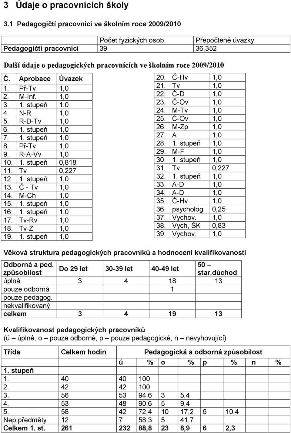 Aprobace Úvazek 1. Př-Tv 1,0 2. M-Inf. 1,0 3. 1. stupeň 1,0 4. N-R 1,0 5. R-D-Tv 1,0 6. 1. stupeň 1,0 7. 1. stupeň 1,0 8. Př-Tv 1,0 9. R-A-Vv 1,0 10. 1. stupeň 0,818 11. Tv 0,227 12. 1. stupeň 1,0 13.