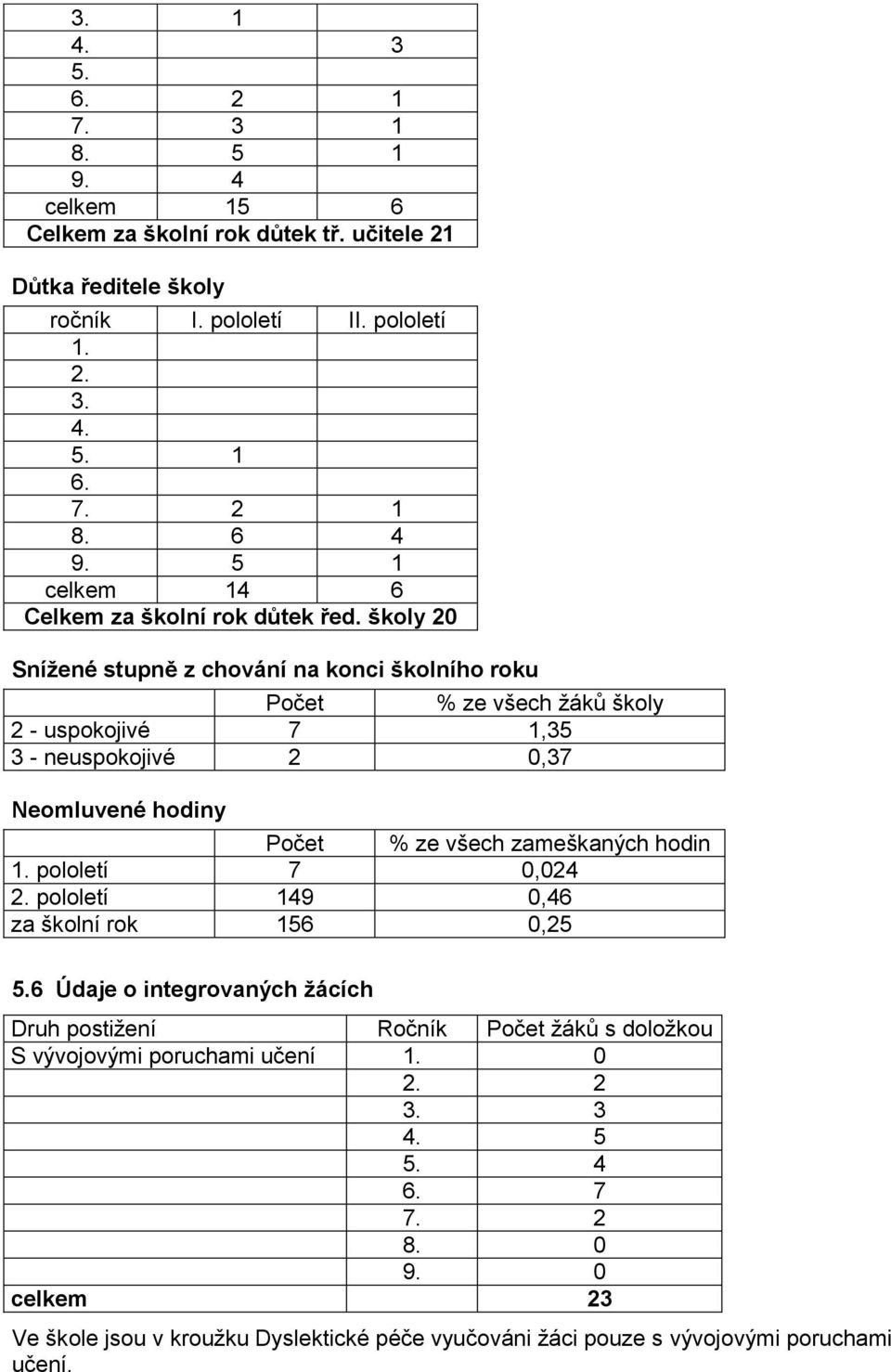 školy 20 Snížené stupně z chování na konci školního roku Počet % ze všech žáků školy 2 - uspokojivé 7 1,35 3 - neuspokojivé 2 0,37 Neomluvené hodiny Počet % ze všech zameškaných