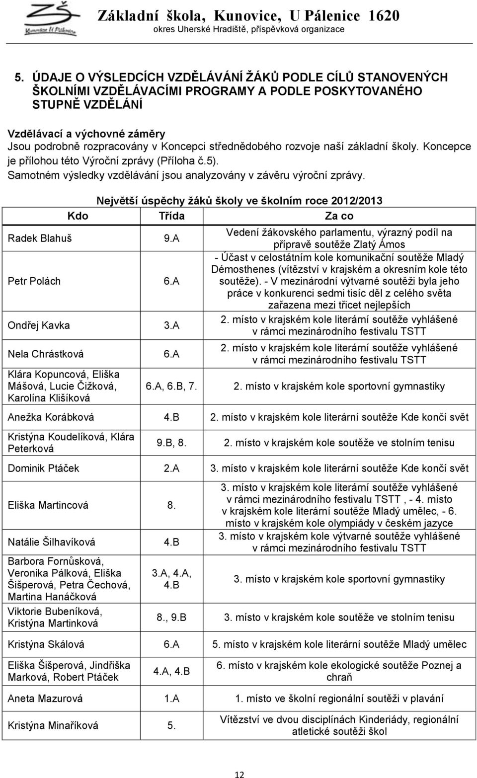 Největší úspěchy ţáků školy ve školním roce 2012/2013 Kdo Třída Za co Radek Blahuš 9.A Petr Polách 6.A Ondřej Kavka 3.A Nela Chrástková 6.