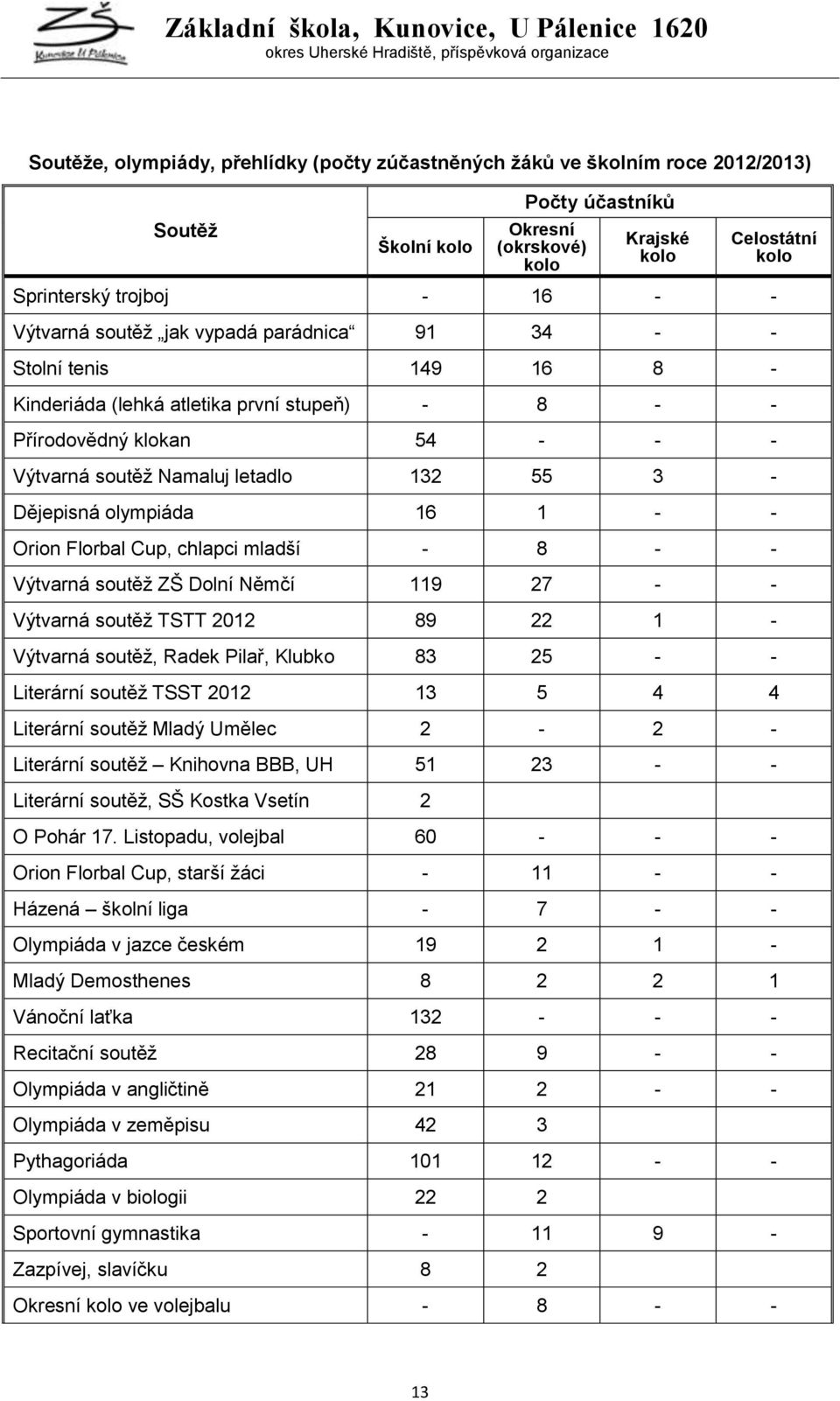Dějepisná olympiáda 16 1 - - Orion Florbal Cup, chlapci mladší - 8 - - Výtvarná soutěţ ZŠ Dolní Němčí 119 27 - - Výtvarná soutěţ TSTT 2012 89 22 1 - Výtvarná soutěţ, Radek Pilař, Klubko 83 25 - -