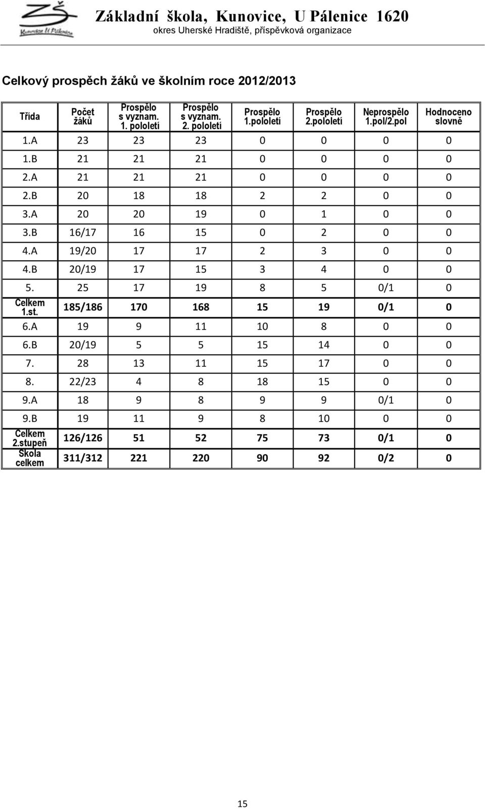 B 16/17 16 15 0 2 0 0 4.A 19/20 17 17 2 3 0 0 4.B 20/19 17 15 3 4 0 0 5. 25 17 19 8 5 0/1 0 Celkem 1.st. 185/186 170 168 15 19 0/1 0 6.A 19 9 11 10 8 0 0 6.