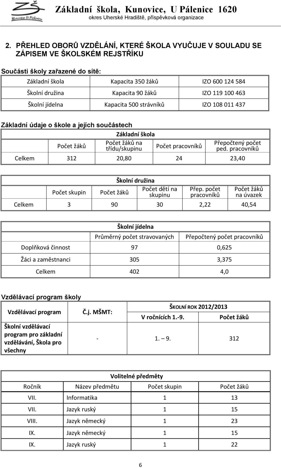 počet ped. pracovníků Celkem 312 20,80 24 23,40 Počet skupin Školní družina Počet dětí na Počet žáků skupinu Přep.