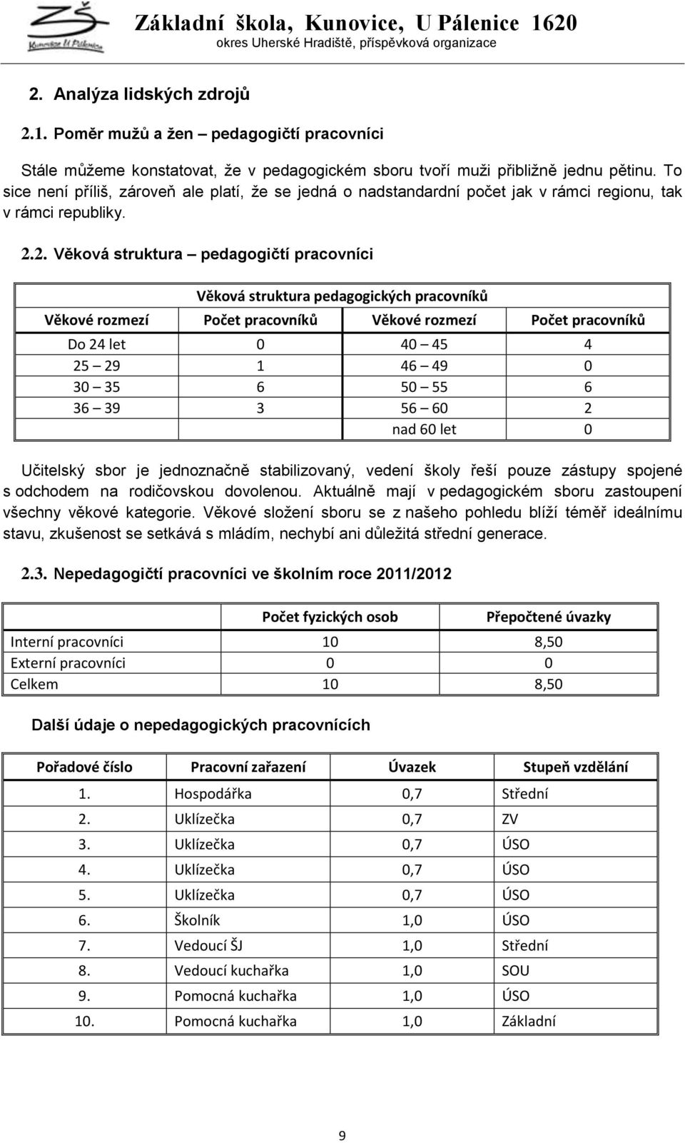 2. Věková struktura pedagogičtí pracovníci Věková struktura pedagogických pracovníků Věkové rozmezí Počet pracovníků Věkové rozmezí Počet pracovníků Do 24 let 0 40 45 4 25 29 1 46 49 0 30 35 6 50 55