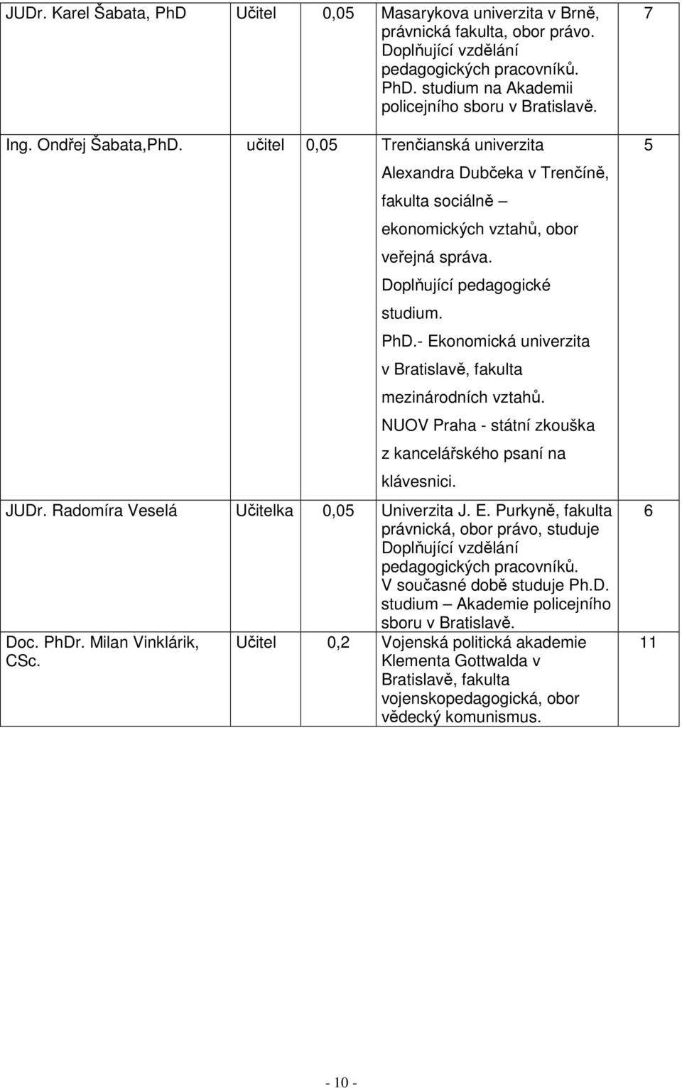 - Ekonomická univerzita v Bratislavě, fakulta mezinárodních vztahů. NUOV Praha - státní zkouška z kancelářského psaní na klávesnici. JUDr. Radomíra Veselá Učitelka 0,05 Univerzita J. E. Purkyně, fakulta právnická, obor právo, studuje Doplňující vzdělání pedagogických pracovníků.