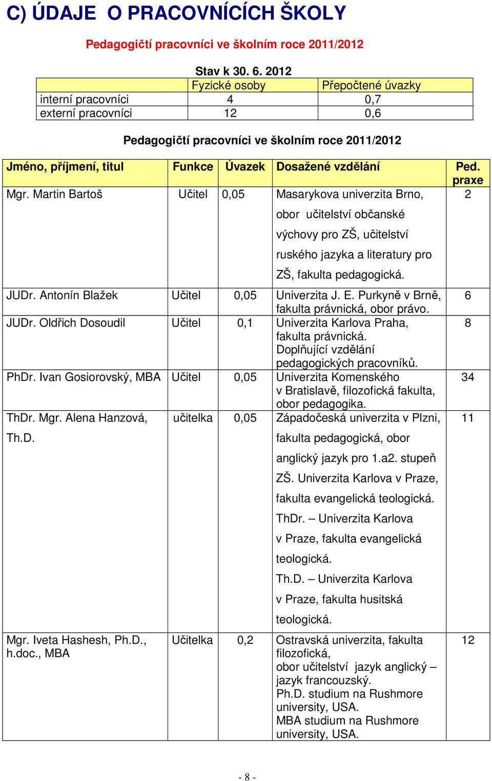 praxe Mgr. Martin Bartoš Učitel 0,05 Masarykova univerzita Brno, 2 obor učitelství občanské výchovy pro ZŠ, učitelství ruského jazyka a literatury pro ZŠ, fakulta pedagogická. JUDr.