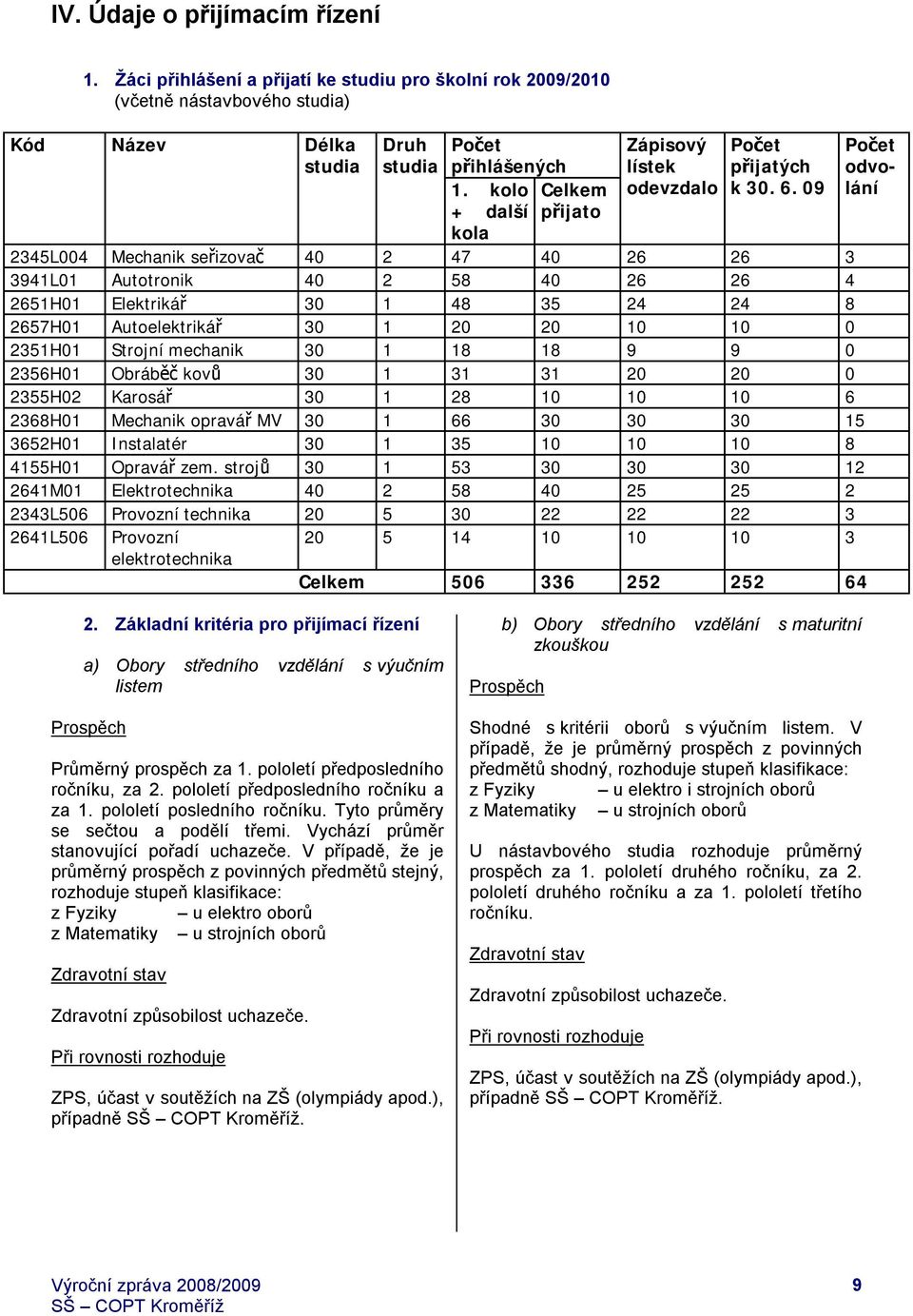 09 2345L004 Mechanik seřizovač 40 2 47 40 26 26 3 3941L01 Autotronik 40 2 58 40 26 26 4 2651H01 Elektrikář 30 1 48 35 24 24 8 2657H01 Autoelektrikář 30 1 20 20 10 10 0 2351H01 Strojní mechanik 30 1