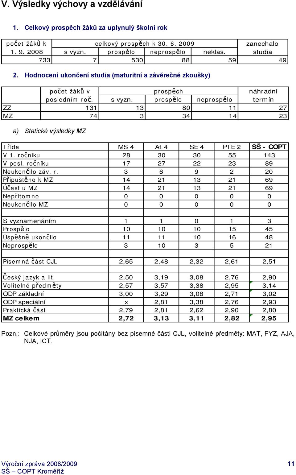 prospělo neprospělo termín ZZ 131 13 80 11 27 MZ 74 3 34 14 23 a) Statické výsledky MZ Třída MS 4 At 4 SE 4 PTE 2 SŠ - COPT V 1. ročníku 28 30 30 55 143 V posl. ročníku 17 27 22 23 89 Neukončilo záv.