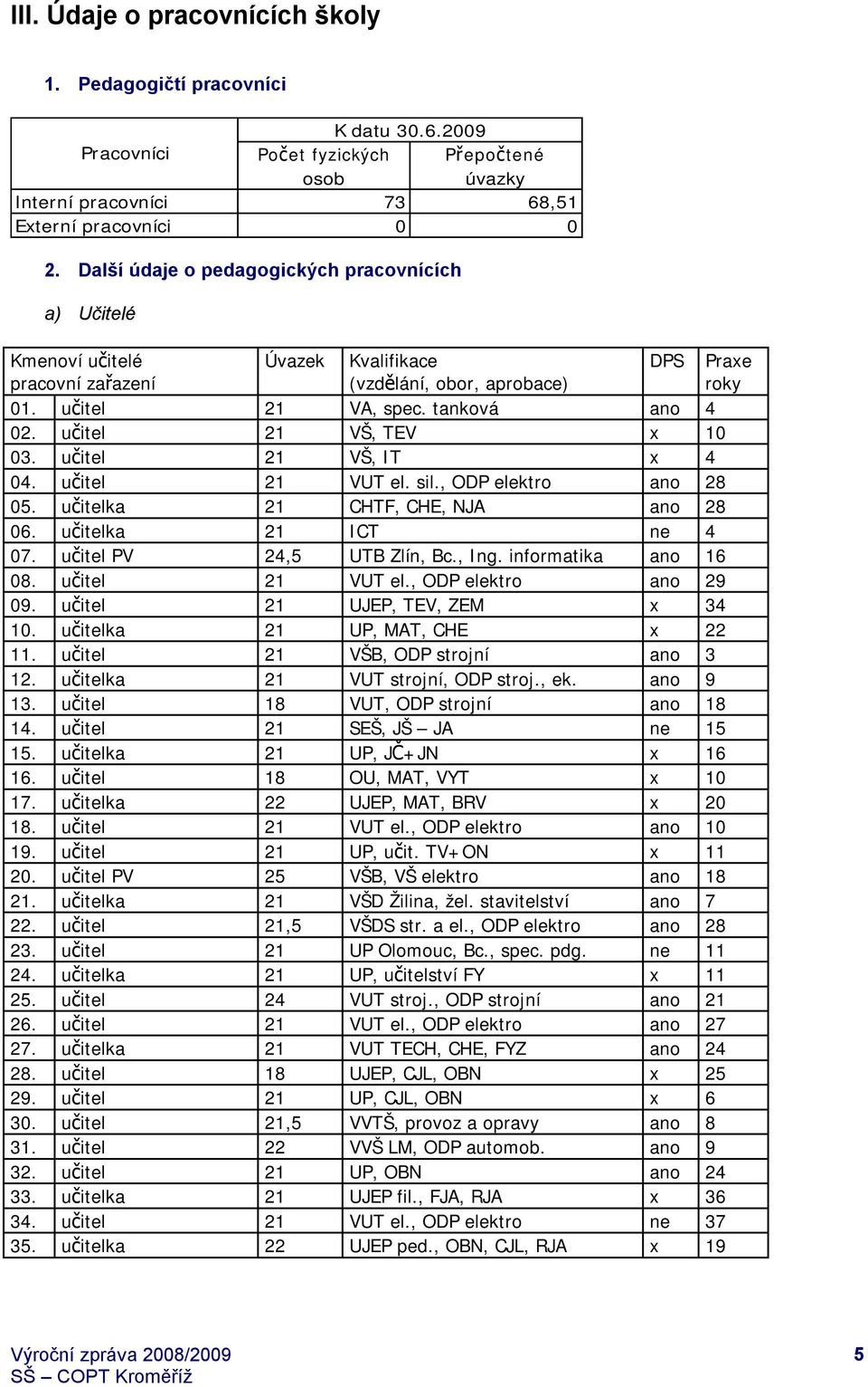 učitel 21 VŠ, TEV x 10 03. učitel 21 VŠ, IT x 4 04. učitel 21 VUT el. sil., ODP elektro ano 28 05. učitelka 21 CHTF, CHE, NJA ano 28 06. učitelka 21 ICT ne 4 07. učitel PV 24,5 UTB Zlín, Bc., Ing.