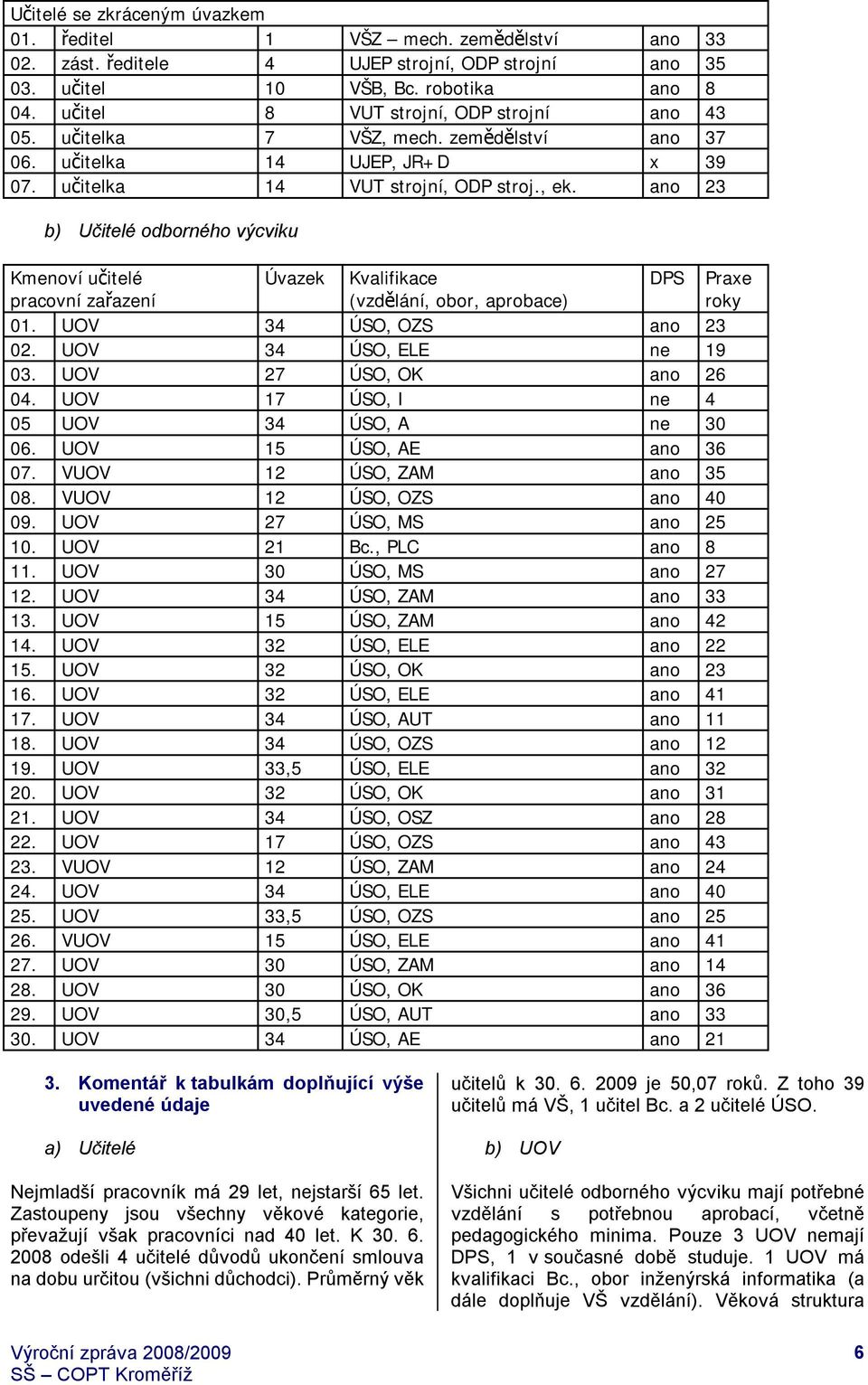 ano 23 b) Učitelé odborného výcviku Kmenoví učitelé pracovní zařazení Úvazek Kvalifikace (vzdělání, obor, aprobace) DPS Praxe roky 01. UOV 34 ÚSO, OZS ano 23 02. UOV 34 ÚSO, ELE ne 19 03.