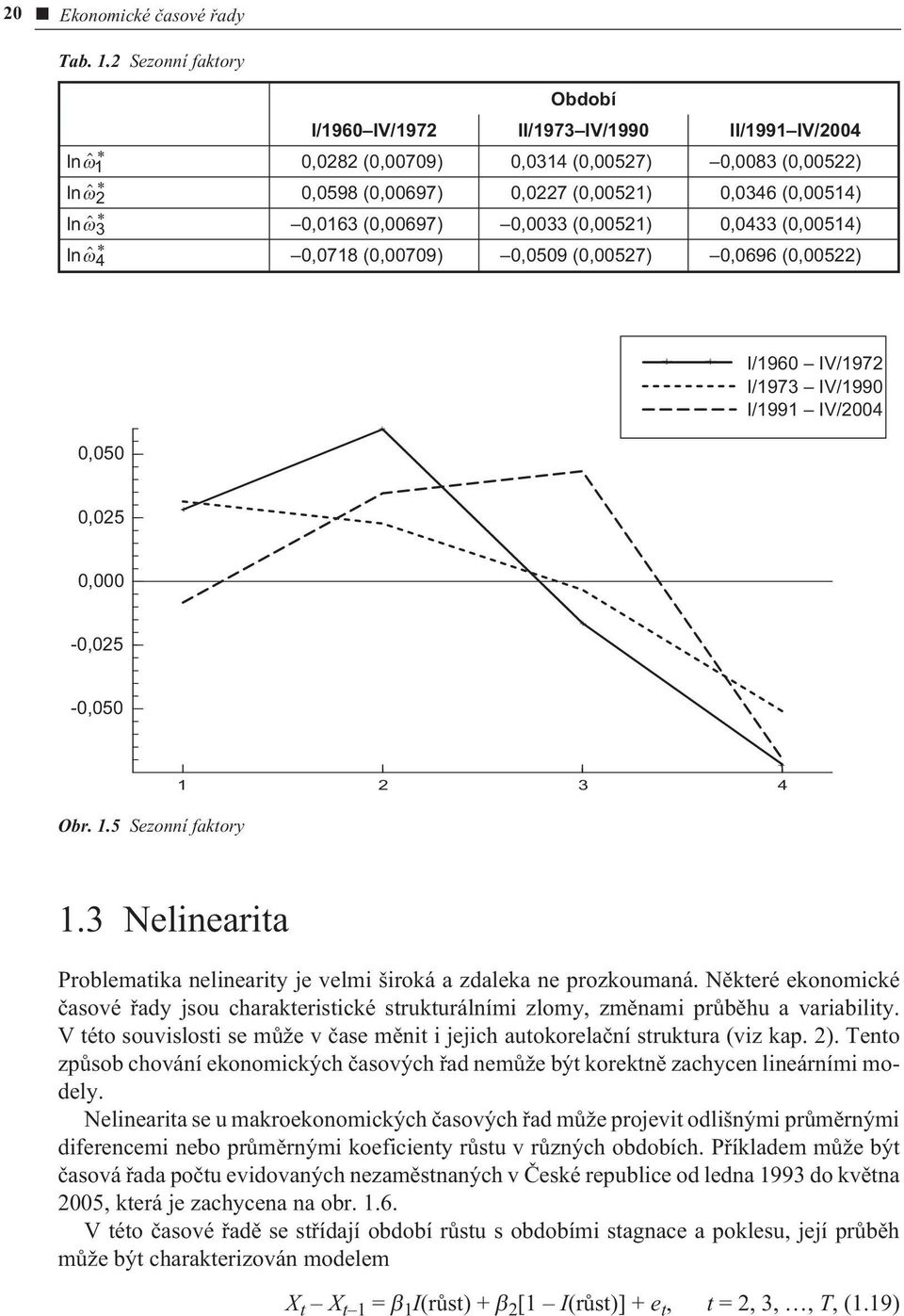 0,0163 (0,00697) 0,0033 (0,00521) 0,0433 (0,00514) 0,0718 (0,00709) 0,0509 (0,00527) 0,0696 (0,00522) I/1960 IV/1972 I/1973 IV/1990 I/1991 IV/2004 0,050 0,025 0,000-0,025-0,050 Obr. 1.