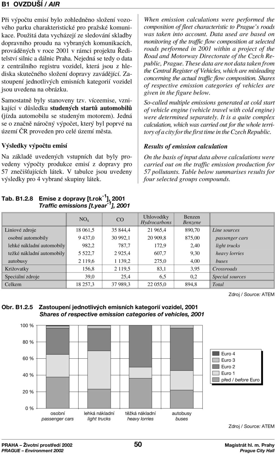 Nejedn se tedy o data z centr lnìho registru vozidel, kter jsou z hlediska skuteënèho sloûenì dopravy zav dïjìcì. ZastoupenÌ jednotliv ch emisnìch kategoriì vozidel jsou uvedena na obr zku.