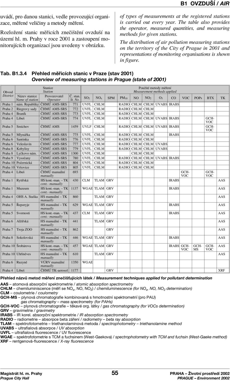 The distribution ofair pollution measuring stations on the territory ofthe City ofprague in 2001 and representations ofmonitoring organisations is shown in figure. Tab. B1.3.