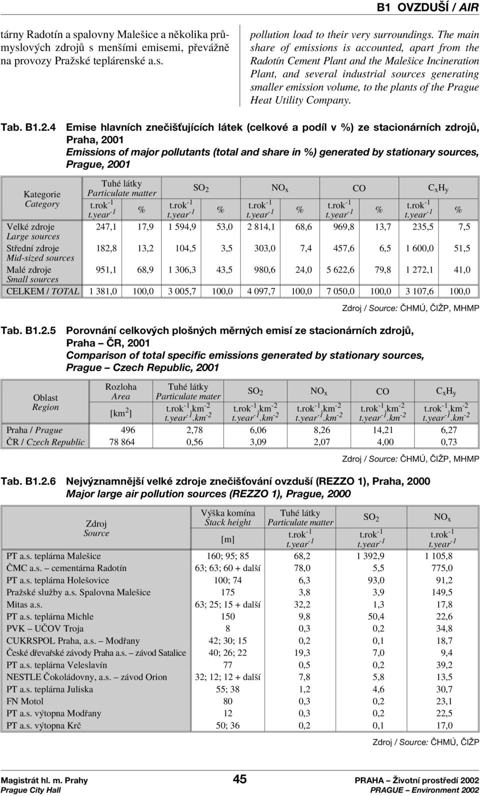 ofthe Prague Heat Utility Company. Tab. B1.2.