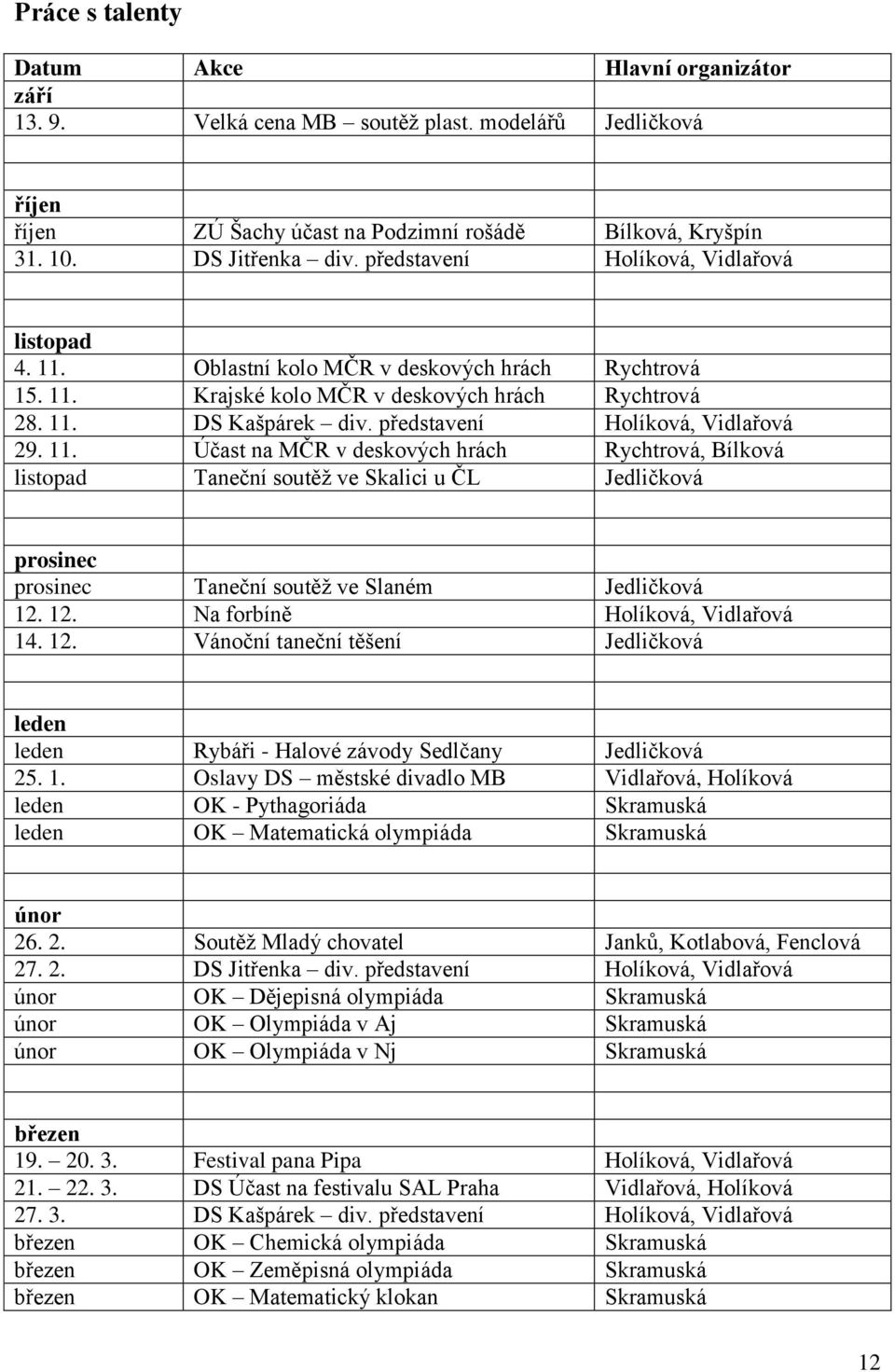 představení Holíková, Vidlařová 29. 11. Účast na MČR v deskových hrách Rychtrová, Bílková listopad Taneční soutěž ve Skalici u ČL Jedličková prosinec prosinec Taneční soutěž ve Slaném Jedličková 12.