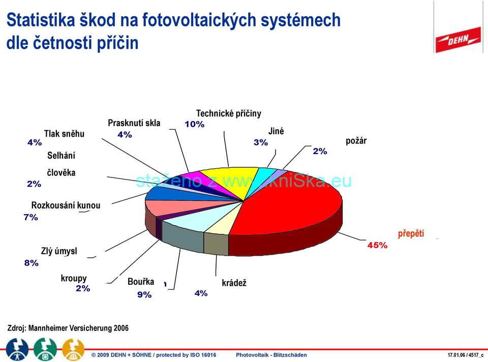 Technické Versagen příčiny 10% Sonstige Jiné 3% Feuer 2% poţár Marderbiss Rozkousání kunou 7% Böswilligkeit Zlý úmysl 8%