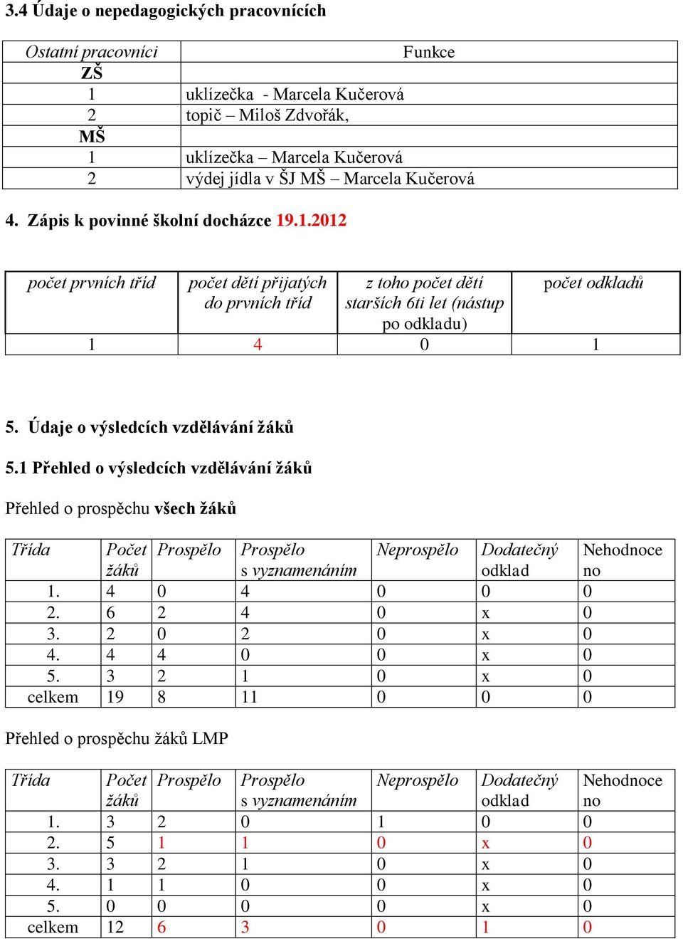 Údaje o výsledcích vzdělávání žáků 5.1 Přehled o výsledcích vzdělávání žáků Přehled o prospěchu všech žáků Třída Počet Prospělo Prospělo Neprospělo Dodatečný Nehodnoce žáků s vyznamenáním odklad no 1.